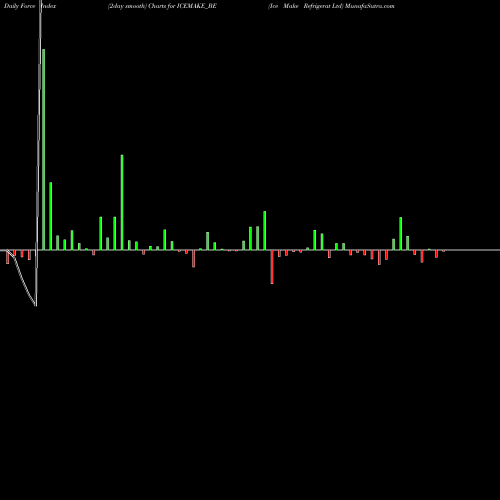 Force Index chart Ice Make Refrigerat Ltd ICEMAKE_BE share NSE Stock Exchange 