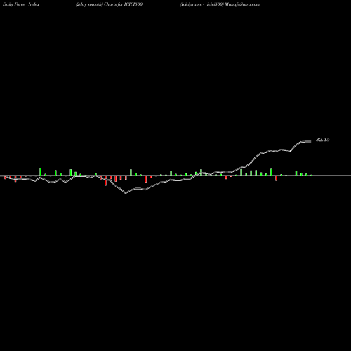 Force Index chart Icicipramc - Icici500 ICICI500 share NSE Stock Exchange 