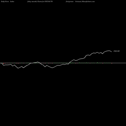 Force Index chart Icicipramc - Iciciauto ICICIAUTO share NSE Stock Exchange 