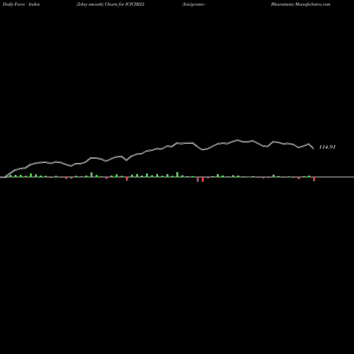 Force Index chart Icicipramc - Bharatiwin ICICIB22 share NSE Stock Exchange 