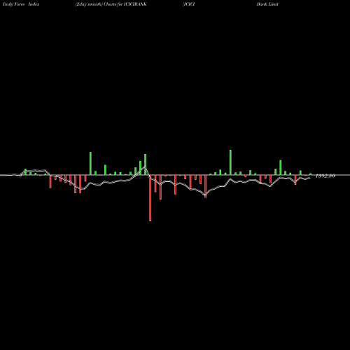 Force Index chart ICICI Bank Limited ICICIBANK share NSE Stock Exchange 