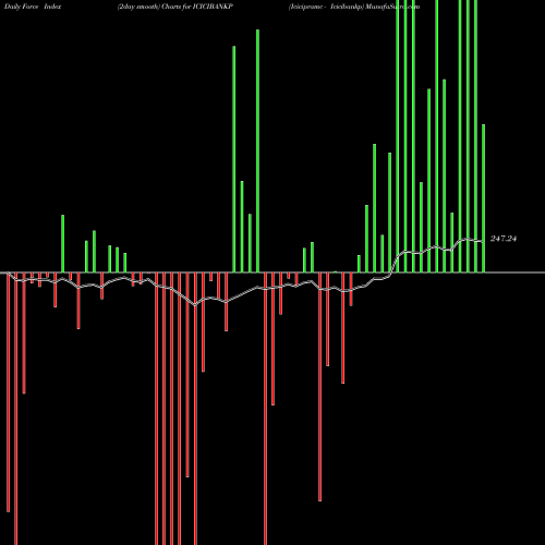 Force Index chart Icicipramc - Icicibankp ICICIBANKP share NSE Stock Exchange 