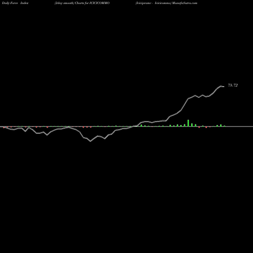 Force Index chart Icicipramc - Icicicommo ICICICOMMO share NSE Stock Exchange 
