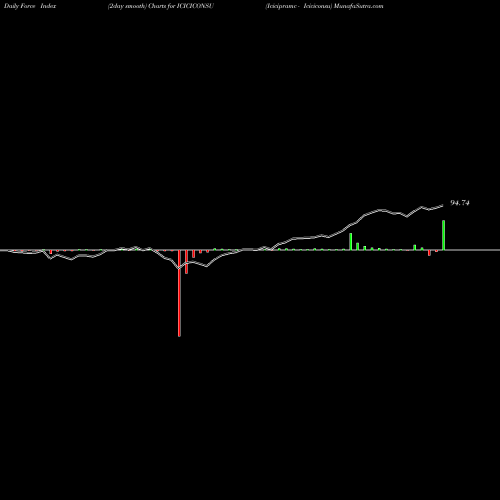 Force Index chart Icicipramc - Iciciconsu ICICICONSU share NSE Stock Exchange 
