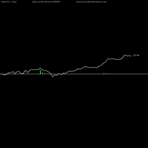 Force Index chart Icicipramc-icicifin ICICIFIN share NSE Stock Exchange 