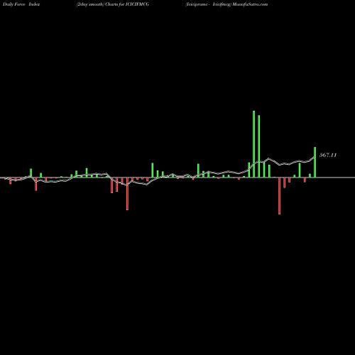 Force Index chart Icicipramc - Icicifmcg ICICIFMCG share NSE Stock Exchange 