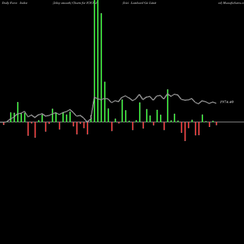 Force Index chart Icici Lombard Gic Limited ICICIGI share NSE Stock Exchange 