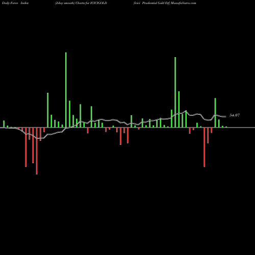 Force Index chart Icici Prudential Gold Etf ICICIGOLD share NSE Stock Exchange 