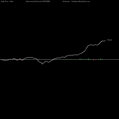 Force Index chart Icicipramc - Iciciinfra ICICIINFRA share NSE Stock Exchange 