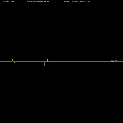 Force Index chart Icicipramc - Iciciliq ICICILIQ share NSE Stock Exchange 