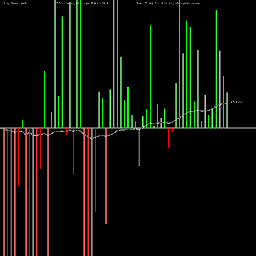 Force Index chart Icici Pr Nif Lw Vl 30 Etf ICICILOVOL share NSE Stock Exchange 