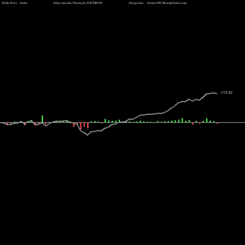 Force Index chart Icicipramc - Icicim150 ICICIM150 share NSE Stock Exchange 
