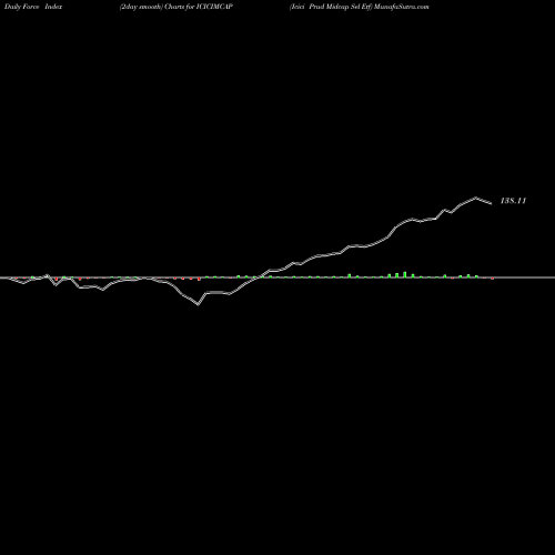 Force Index chart Icici Prud Midcap Sel Etf ICICIMCAP share NSE Stock Exchange 