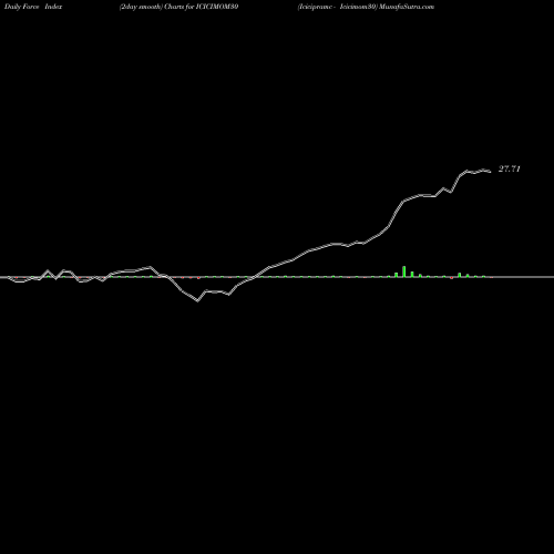 Force Index chart Icicipramc - Icicimom30 ICICIMOM30 share NSE Stock Exchange 