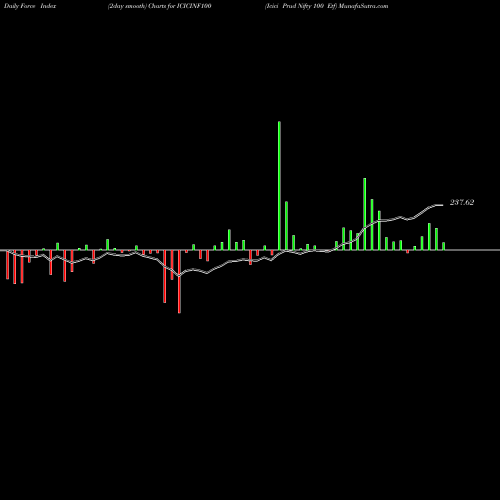 Force Index chart Icici Prud Nifty 100 Etf ICICINF100 share NSE Stock Exchange 