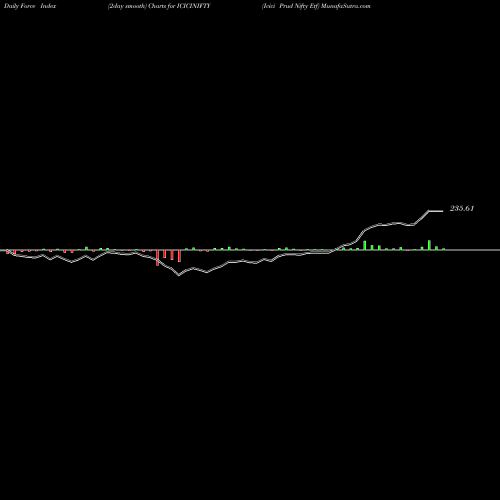Force Index chart Icici Prud Nifty Etf ICICINIFTY share NSE Stock Exchange 