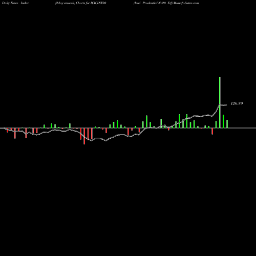 Force Index chart Icici Prudential Nv20 Etf ICICINV20 share NSE Stock Exchange 