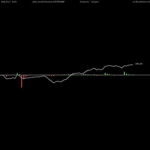 Force Index chart Icicipramc - Icicipharm ICICIPHARM share NSE Stock Exchange 