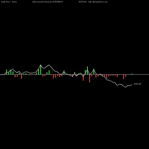 Force Index chart ICICI Pru Life ICICIPRULI share NSE Stock Exchange 