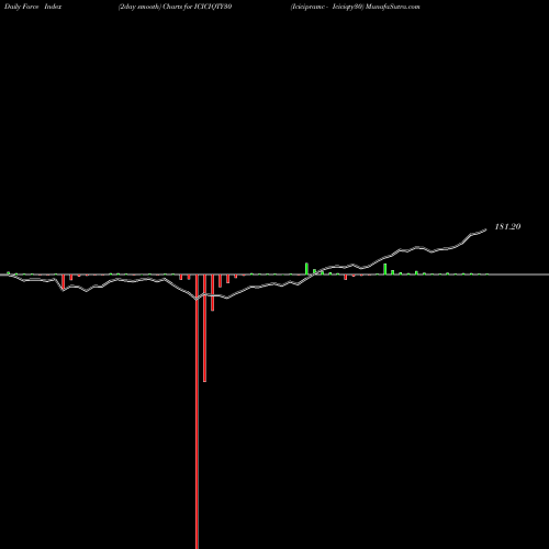 Force Index chart Icicipramc - Iciciqty30 ICICIQTY30 share NSE Stock Exchange 