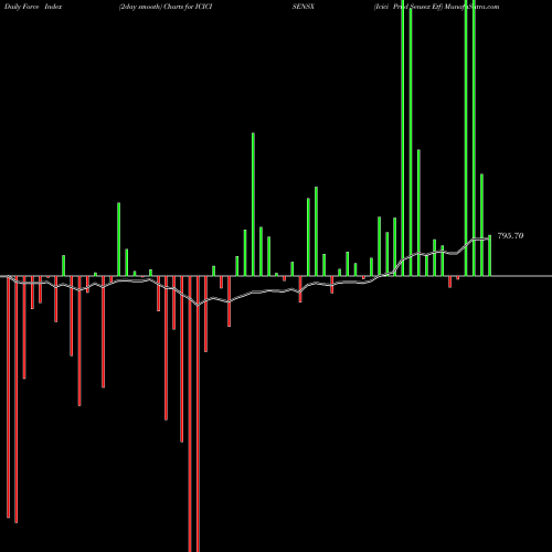 Force Index chart Icici Prud Sensex Etf ICICISENSX share NSE Stock Exchange 