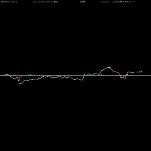 Force Index chart Icicipramc - Icicisilve ICICISILVE share NSE Stock Exchange 