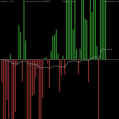 Force Index chart Icicipramc - Icicitech ICICITECH share NSE Stock Exchange 
