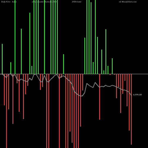 Force Index chart ICRA Limited ICRA share NSE Stock Exchange 