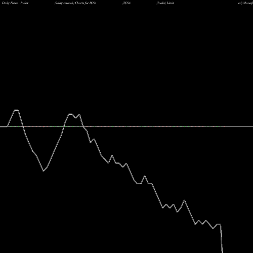 Force Index chart ICSA (India) Limited ICSA share NSE Stock Exchange 