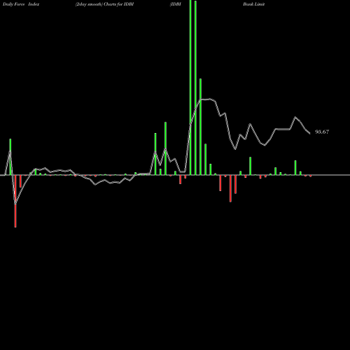 Force Index chart IDBI Bank Limited IDBI share NSE Stock Exchange 