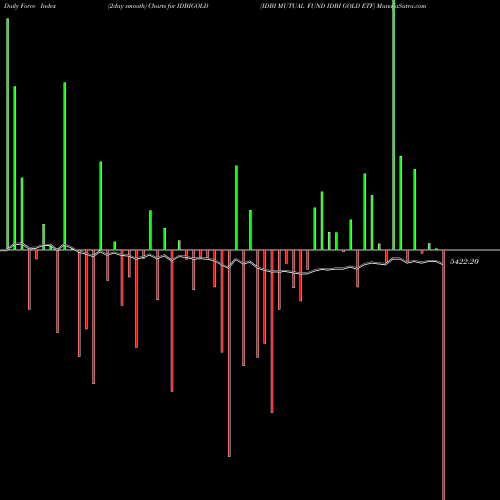 Force Index chart IDBI MUTUAL FUND IDBI GOLD ETF IDBIGOLD share NSE Stock Exchange 