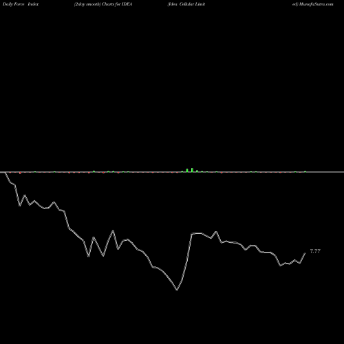 Force Index chart Idea Cellular Limited IDEA share NSE Stock Exchange 