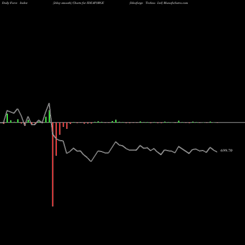 Force Index chart Ideaforge Techno Ltd IDEAFORGE share NSE Stock Exchange 