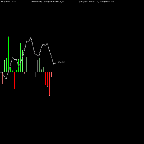 Force Index chart Ideaforge Techno Ltd IDEAFORGE_BE share NSE Stock Exchange 