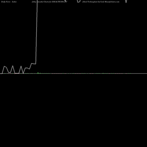 Force Index chart Ideal Technoplast Ind Ltd IDEALTECHO_ST share NSE Stock Exchange 