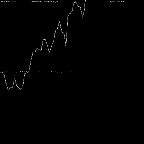Force Index chart Vodafone Idea Limited IDEA_T0 share NSE Stock Exchange 