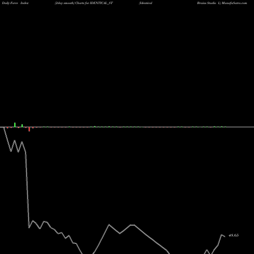 Force Index chart Identical Brains Studio L IDENTICAL_ST share NSE Stock Exchange 
