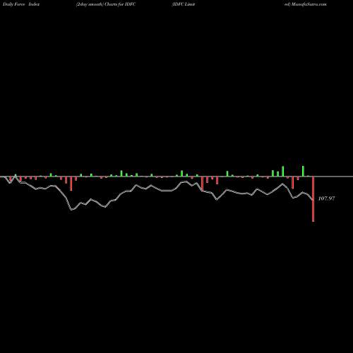 Force Index chart IDFC Limited IDFC share NSE Stock Exchange 