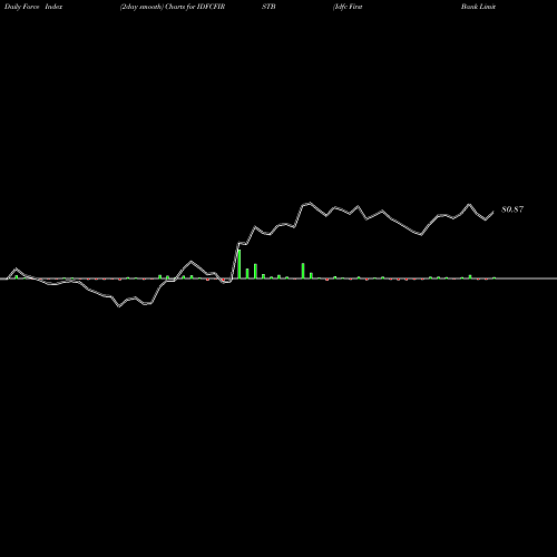 Force Index chart Idfc First Bank Limited IDFCFIRSTB share NSE Stock Exchange 