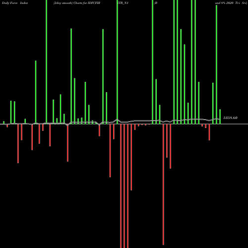 Force Index chart Bond 8% 2020 Tr-i Sr-i IDFCFIRSTB_N1 share NSE Stock Exchange 