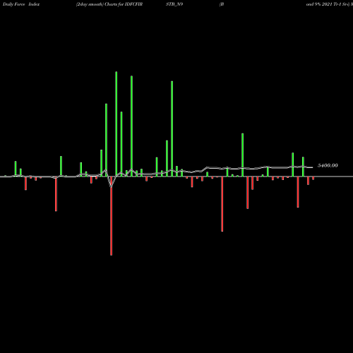 Force Index chart Bond 9% 2021 Tr-1 Sr-i IDFCFIRSTB_N9 share NSE Stock Exchange 