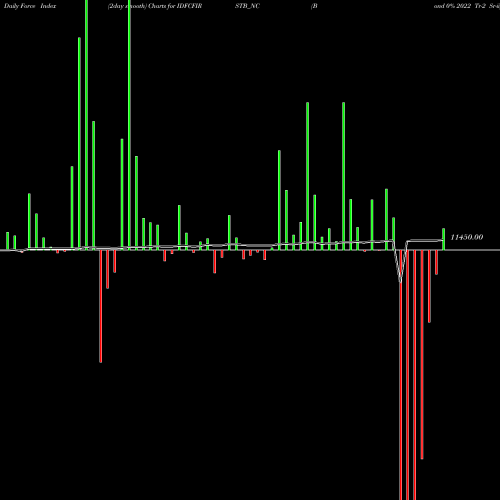 Force Index chart Bond 0% 2022 Tr-2 Sr-ii IDFCFIRSTB_NC share NSE Stock Exchange 