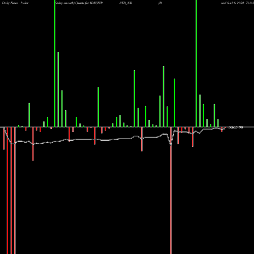 Force Index chart Bond 8.43% 2022 Tr-3 Sr-i IDFCFIRSTB_ND share NSE Stock Exchange 