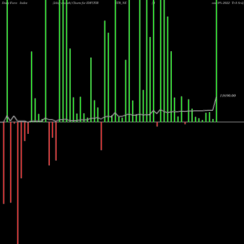 Force Index chart Bond 0% 2022 Tr-3 Sr-ii IDFCFIRSTB_NE share NSE Stock Exchange 