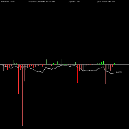 Force Index chart Idfcamc - Idfniftyet IDFNIFTYET share NSE Stock Exchange 