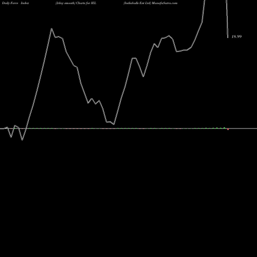Force Index chart Indiabulls Ent Ltd IEL share NSE Stock Exchange 