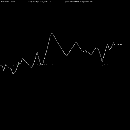 Force Index chart Indiabulls Ent Ltd IEL_BE share NSE Stock Exchange 