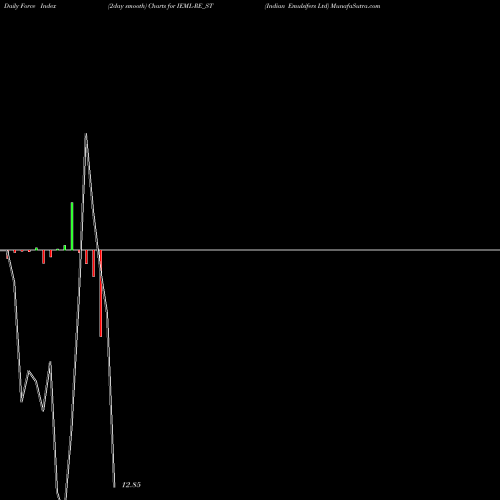 Force Index chart Indian Emulsifers Ltd IEML-RE_ST share NSE Stock Exchange 