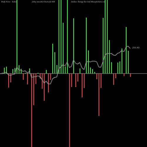 Force Index chart Indian Energy Exc Ltd IEX share NSE Stock Exchange 