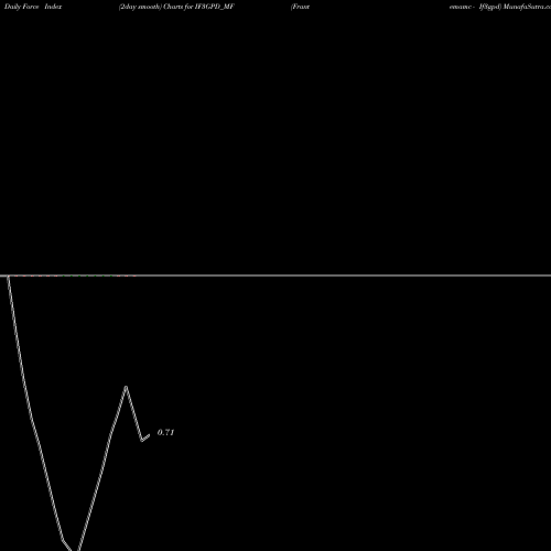 Force Index chart Frantemamc - If3gpd IF3GPD_MF share NSE Stock Exchange 